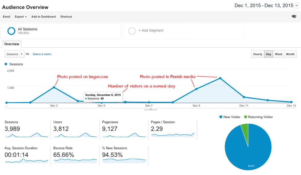 Google analytics screenshot (Aarography)