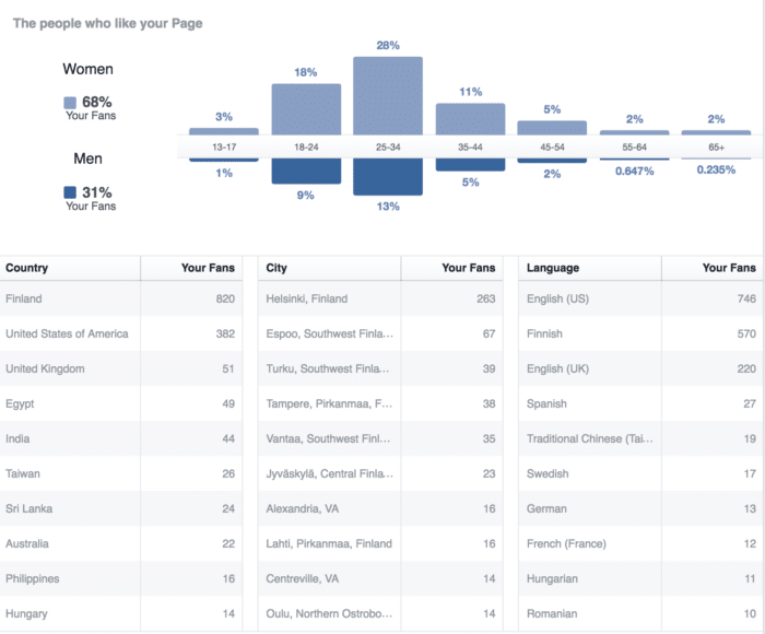My Facebook page fan insights
